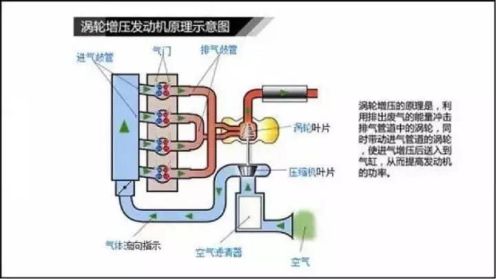 废气涡轮增压发动机工作原理